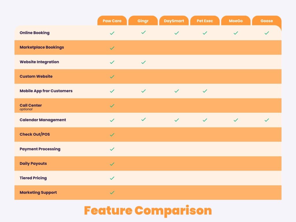 table comparing features of pet grooming software providers